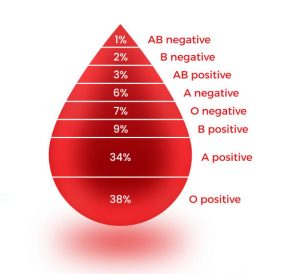 Read more about the article You should know your blood type, and here is why.